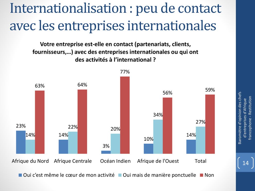 Barom Tre Dopinion Des Entreprises Dafrique Francophone Ppt T L Charger